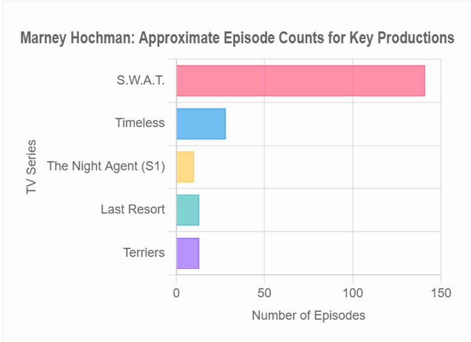 Marney Hochman: Hollywood Producer's Extraordinary Career
