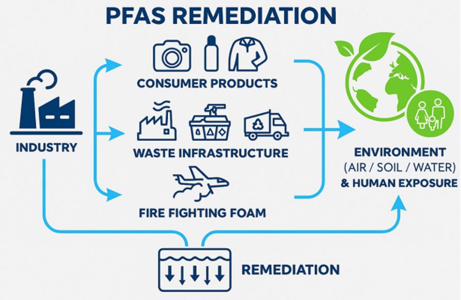 What Are the Most Promising Approaches for PFAS Remediation
