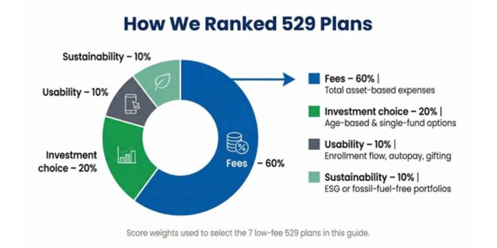 7-Low-Fee-529-Plans-for-Families