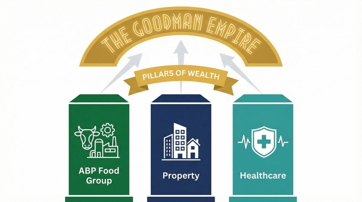 the three pillars of the goodman empire a wealth breakdown
